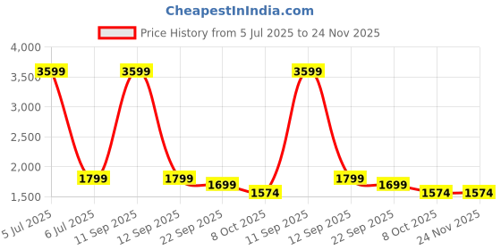 myntra.com FAVRIA 5-Pcs White & Black Printed 4 Seater Table Cover With Chair Covers favria Price History Graph from 5 Jul 2025 to 24 Nov 2025