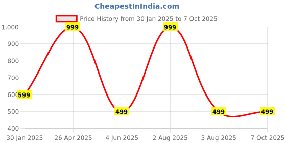 myntra.com FAVRIA Beige Set of 4 Regular Multi-Utility Organisers favria Price History Graph from 30 Jan 2025 to 6 Oct 2025