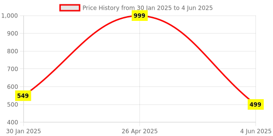 myntra.com FAVRIA Cream-Coloured Set of 4 Regular Multi-Utility Organisers favria Price History Graph from 30 Jan 2025 to 4 Jun 2025