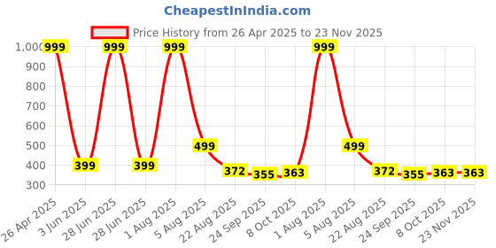myntra.com FAVRIA Green &Yellow Printed Dish Drying Mat favria Price History Graph from 26 Apr 2025 to 22 Nov 2025