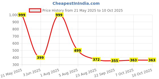myntra.com FAVRIA Grey & White Checked Dish Drying Mat favria Price History Graph from 21 May 2025 to 10 Oct 2025