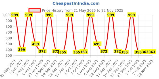 myntra.com FAVRIA Grey & White Printed Dish Drying Mat favria Price History Graph from 21 May 2025 to 22 Nov 2025