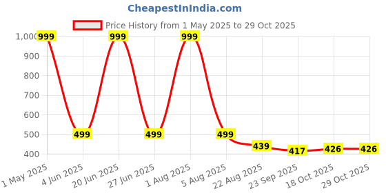 myntra.com FAVRIA Grey Anti Slip Scrubber BathMat favria Price History Graph from 1 May 2025 to 28 Oct 2025