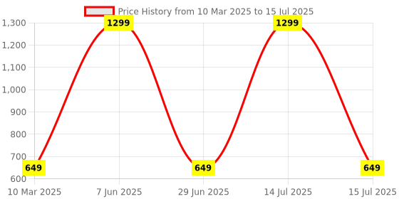 myntra.com FAVRIA Grey Set of 3 Reusable Drawer Organiser Organisers favria Price History Graph from 10 Mar 2025 to 15 Jul 2025