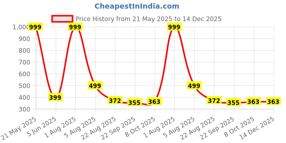 myntra.com FAVRIA Maroon & White Waterproof Kitchen Mats favria Price History Graph from 21 May 2025 to 14 Dec 2025