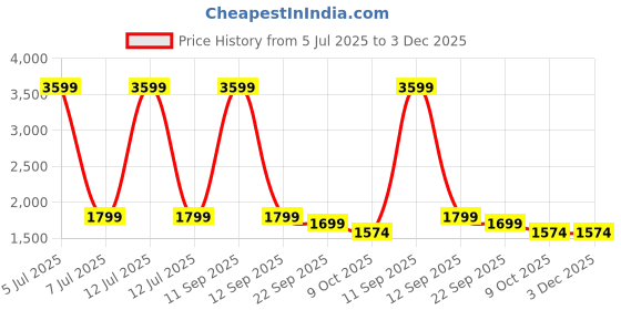 myntra.com FAVRIA Set Of 4 Beige & Blue Printed Waterproof Chair Covers favria Price History Graph from 5 Jul 2025 to 3 Dec 2025