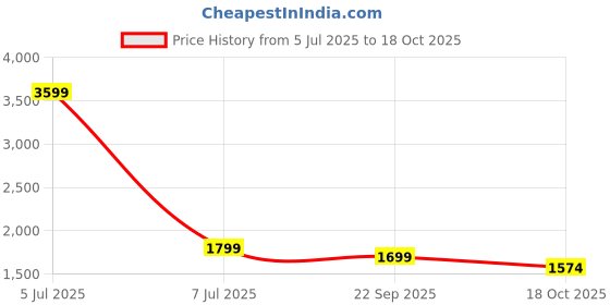 myntra.com FAVRIA Set Of 4 Cream-Colored & Pink Printed Chair Covers favria Price History Graph from 5 Jul 2025 to 18 Oct 2025