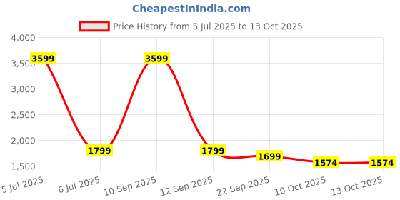 myntra.com FAVRIA Set Of 4 Seater Table Cover With Chair Covers favria Price History Graph from 5 Jul 2025 to 13 Oct 2025