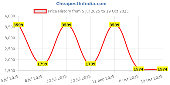myntra.com FAVRIA Set Of 5 Black & White Printed Table & Chair Covers favria Price History Graph from 5 Jul 2025 to 18 Oct 2025