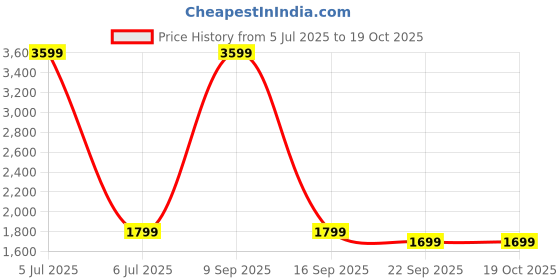 myntra.com FAVRIA Set Of 5 Brown & Grey Printed Table Cover With Chair Covers favria Price History Graph from 5 Jul 2025 to 18 Oct 2025
