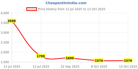 myntra.com FAVRIA Set Of 5 Brown & white Printed Waterproof Table Cover With Chair Covers favria Price History Graph from 12 Jul 2025 to 12 Oct 2025
