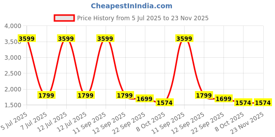 myntra.com FAVRIA Set Of 5 Green & white Printed Waterproof Table Cover With Chair Covers favria Price History Graph from 5 Jul 2025 to 23 Nov 2025