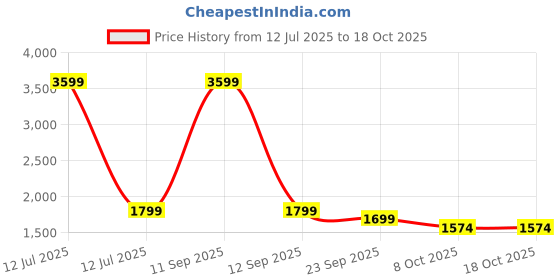 myntra.com FAVRIA Set Of 5 Grey & Black Printed Table Cover With Chair Covers favria Price History Graph from 12 Jul 2025 to 18 Oct 2025