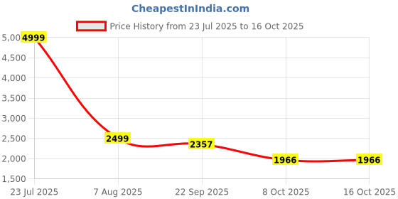 myntra.com FAVRIA Set Of 7 Beige & Grey Chair Cover With Table Cover favria Price History Graph from 23 Jul 2025 to 15 Oct 2025