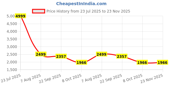 myntra.com FAVRIA Set Of 7 Cream Chair Cover With Table Cover favria Price History Graph from 23 Jul 2025 to 23 Nov 2025