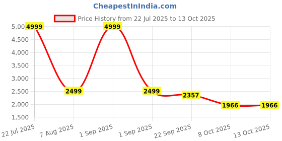 myntra.com FAVRIA Set Of 7 Cream Chair Cover With Table Cover favria Price History Graph from 22 Jul 2025 to 13 Oct 2025