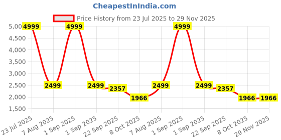 myntra.com FAVRIA Set Of 7 Dark Grey Chair Cover With Table Cover favria Price History Graph from 23 Jul 2025 to 29 Nov 2025