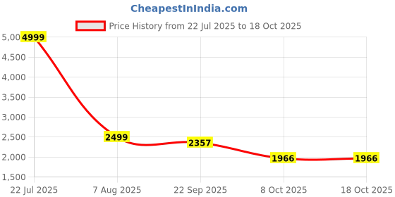 myntra.com FAVRIA Set Of 7 Grey Chair Cover With Table Cover favria Price History Graph from 22 Jul 2025 to 18 Oct 2025