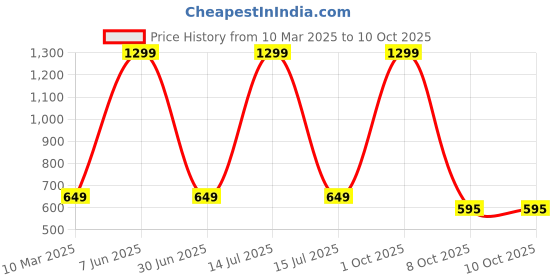 myntra.com FAVRIA White Set of 3 Reusable Drawer Organiser Organisers favria Price History Graph from 10 Mar 2025 to 9 Oct 2025