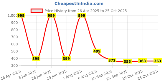 myntra.com FAVRIA Yellow & Grey Printed Dish Drying Mat favria Price History Graph from 26 Apr 2025 to 25 Oct 2025
