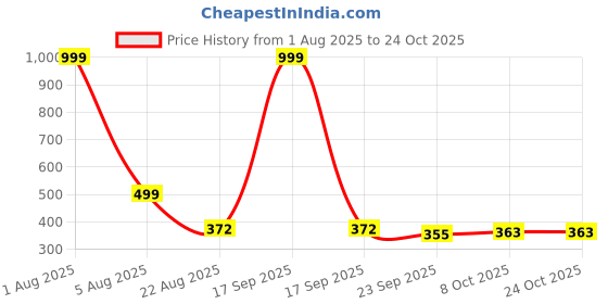 myntra.com favria FAVRIABrown & White Checked Dish Drying Mat favria Price History Graph from 1 Aug 2025 to 23 Oct 2025