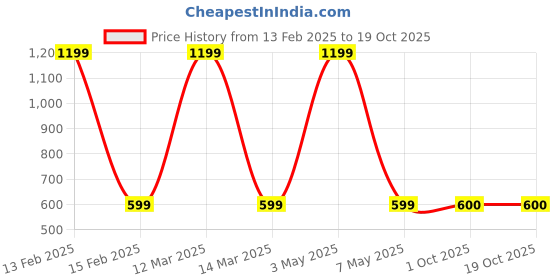 myntra.com FAW Men Regular Fit Track Pants faw Price History Graph from 13 Feb 2025 to 17 Oct 2025