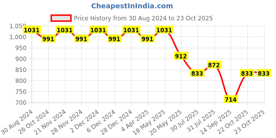 myntra.com FAWOMENT Dyed Bell Sleeves Patchwork Shadow Work A-Line Kurta fawoment Price History Graph from 30 Aug 2024 to 22 Oct 2025