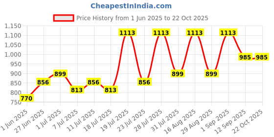 myntra.com FAWOMENT Embroidered Top fawoment Price History Graph from 1 Jun 2025 to 21 Oct 2025