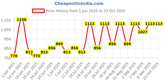 myntra.com FAWOMENT Embroidered Top fawoment Price History Graph from 1 Jun 2025 to 22 Oct 2025