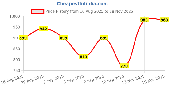 myntra.com FAWOMENT Ethnic Motifs Embroidered Chikankari Georgette Kurta fawoment Price History Graph from 16 Aug 2025 to 18 Nov 2025