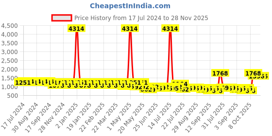 myntra.com FAWOMENT Ethnic Motifs Embroidered Regular Chikankari Straight Kurta With Palazzos fawoment Price History Graph from 17 Jul 2024 to 27 Nov 2025