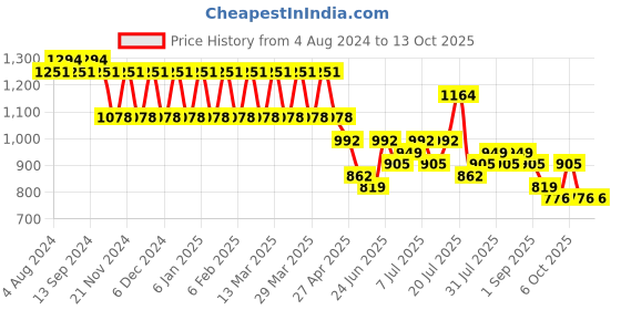 myntra.com FAWOMENT Ethnic Motifs Embroidered Regular Chikankari Straight Kurta With Palazzos fawoment Price History Graph from 4 Aug 2024 to 13 Oct 2025