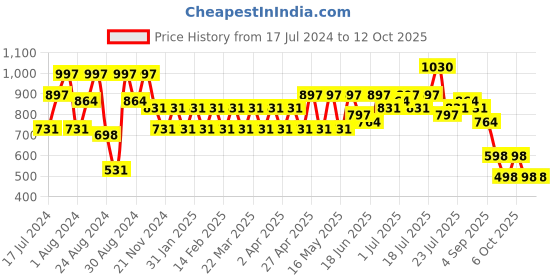 myntra.com FAWOMENT Flared Sleeves Ethnic Motifs Chikankari Printed Kaftan Kurta fawoment Price History Graph from 17 Jul 2024 to 11 Oct 2025