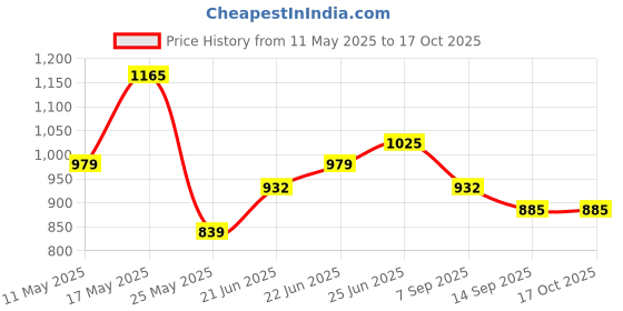 myntra.com FAWOMENT Floral Embroidered Chikankari Kaftan Kurta fawoment Price History Graph from 11 May 2025 to 16 Oct 2025