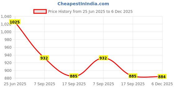 myntra.com FAWOMENT Floral Embroidered Chikankari Kaftan Kurta fawoment Price History Graph from 25 Jun 2025 to 6 Dec 2025