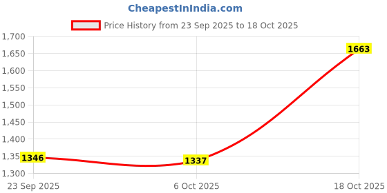 myntra.com FAWOMENT Floral Embroidered Thread Work Linen Kurta With Trousers fawoment Price History Graph from 23 Sep 2025 to 18 Oct 2025