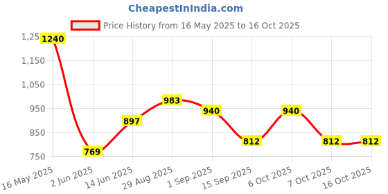 myntra.com FAWOMENT Pink Embroidered Georgette Kurta with Inner fawoment Price History Graph from 16 May 2025 to 16 Oct 2025