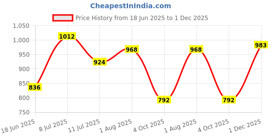 myntra.com FAWOMENT Square Neck Paisley Embellished Thread Work Georgette Kurta with Inner fawoment Price History Graph from 18 Jun 2025 to 1 Dec 2025