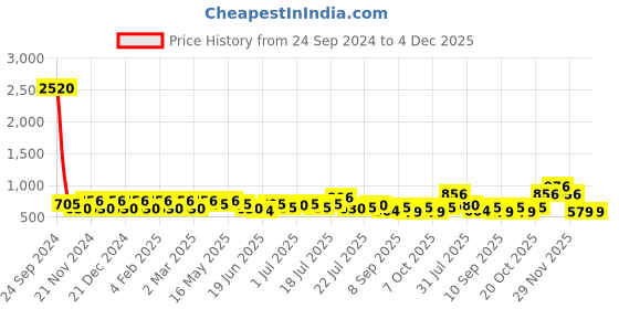 myntra.com FAWOMENT Women Ethnic Motifs Printed Flared Sleeves Thread Work Shadow Work Kurta fawoment Price History Graph from 24 Sep 2024 to 3 Dec 2025