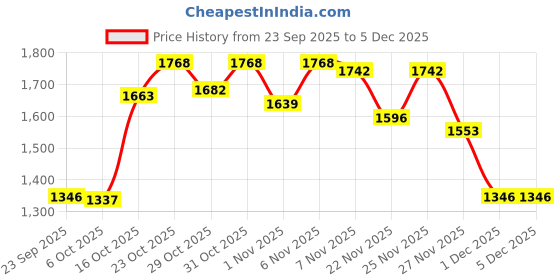 myntra.com FAWOMENT Women Ethnic Motifs Printed Linen Kurta with Trousers fawoment Price History Graph from 23 Sep 2025 to 5 Dec 2025