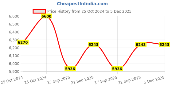 myntra.com Fayon Kids Embellished Cape Sleeve Net Fit & Flare Maxi Dress fayon kids Price History Graph from 25 Oct 2024 to 5 Dec 2025