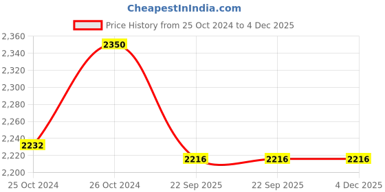 myntra.com Fayon Kids Floral Print Net A-Line Dress fayon kids Price History Graph from 25 Oct 2024 to 4 Dec 2025