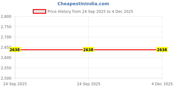 myntra.com Fayon Kids Girls Floral Printed Regular Pure Cotton Kurti with Palazzos & With Dupatta fayon kids Price History Graph from 24 Sep 2025 to 4 Dec 2025