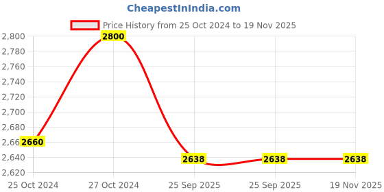 myntra.com Fayon Kids Girls Printed Regular Pure Cotton Kurti with Dhoti Pants & With Dupatta fayon kids Price History Graph from 25 Oct 2024 to 19 Nov 2025