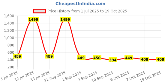 myntra.com FAZZA Boys 3 Printed Applique T-shirt fazza Price History Graph from 1 Jul 2025 to 17 Oct 2025
