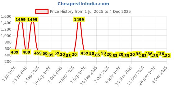myntra.com FAZZA Boys 3 Printed Applique T-shirt fazza Price History Graph from 1 Jul 2025 to 4 Dec 2025