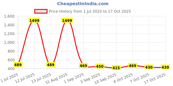 myntra.com FAZZA Boys 3 Printed Applique T-shirt fazza Price History Graph from 1 Jul 2025 to 17 Oct 2025