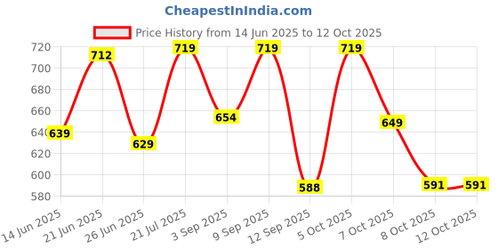 myntra.com FAZZA Boys 5 Printed Applique T-shirt fazza Price History Graph from 14 Jun 2025 to 12 Oct 2025