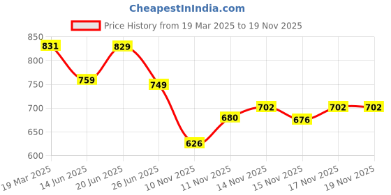 myntra.com FAZZA Boys 5 Printed T-shirt fazza Price History Graph from 19 Mar 2025 to 19 Nov 2025