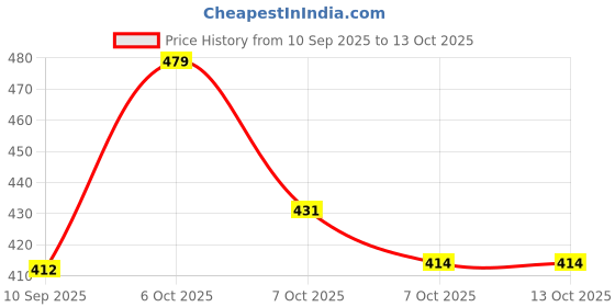 myntra.com FAZZA Boys Pack Of 3 Printed Regular Fit T-shirt fazza Price History Graph from 10 Sep 2025 to 12 Oct 2025